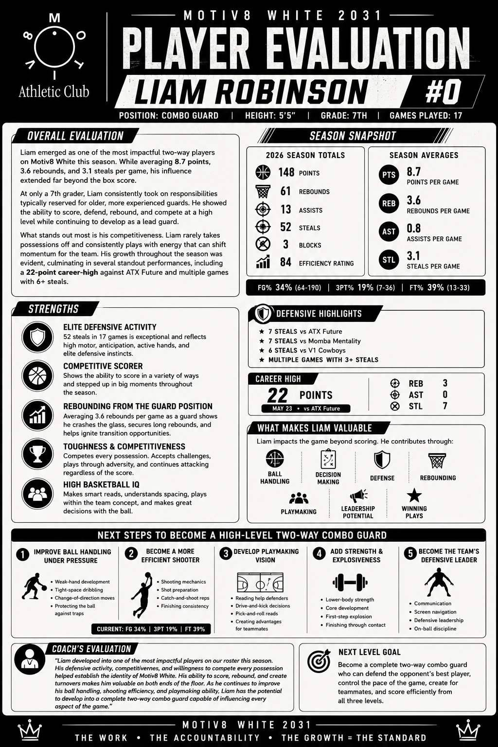 Liam Robinson — Motiv8 player evaluation